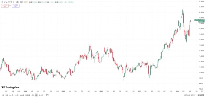 ジェイテクトの株価チャート（過去5年間）