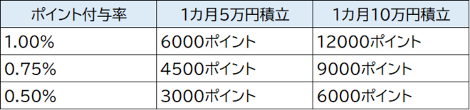 1年間のポイント付与率