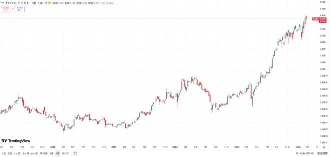 TOYO TIREの株価の動きをグラフで表した図表（過去5年間）