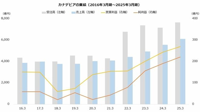 カナデビアの業績（2016年3月期～2025年3月期）