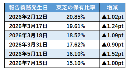 レバレッジローン借り換えという「売却益の帰属先」