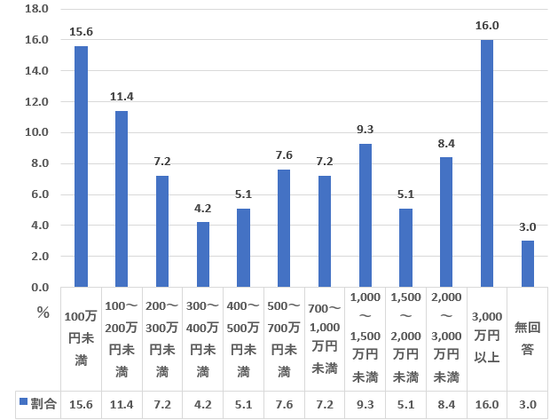 50代の金融資産保有額ランキング（単身世帯）を表した図表