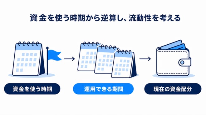 資金を使う時期から逆算し、流動性を考える