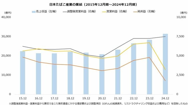 日本たばこ産業の業績（2015年12月期～2024年12月期）