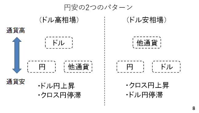 円安の2つのパターン