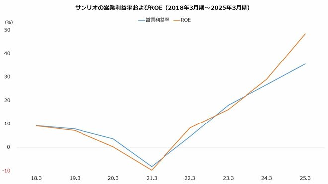 サンリオの営業利益率およびROEを表した図表(2018年3月期~2025年3月期)
