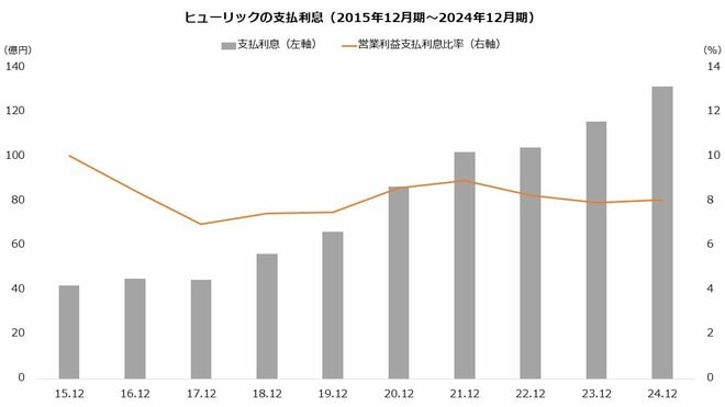 ヒューリックの支払利息（2015年12月期～2024年12月期）