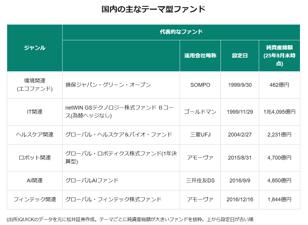 次に注目される投資テーマは？「高市トレード」で日経平均5万円突破 、テーマ型投信 を紐解く【ファンドアナリストが解説！】（Finasee（フィナシー））｜ｄメニューニュース（NTTドコモ）