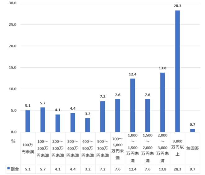 70代の金融資産保有額ランキング(二人以上世帯)を表した図表
