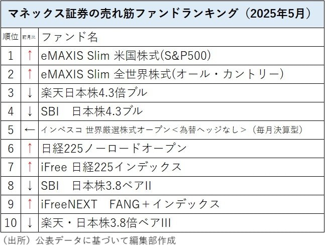 S&P500」vs「オルカン」、つみたて投資のパフォーマンス格差に