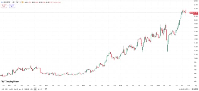 住友理工の株価の動きをグラフで表した図表(過去5年間)