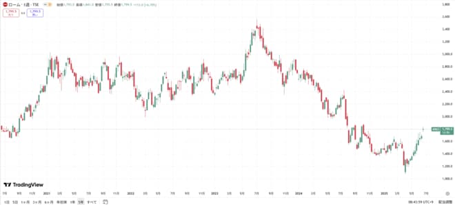 ロームの株価の動きをグラフで表した図表(過去5年間)
