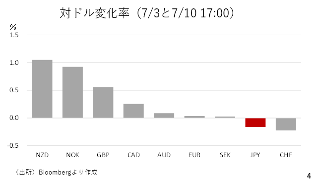 対ドル変化率（7/3と7/10 17:00）