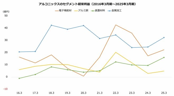 アルコニックスのセグメント経常利益（2016年3月期～2025年3月期）