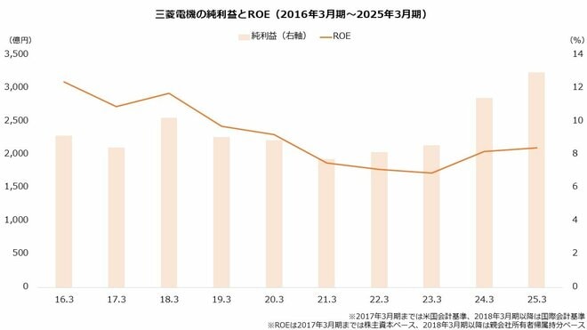 三菱電機の純利益とROE（2016年3月期～2025年3月期）