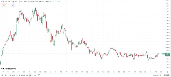 LIXILの株価の動きをグラフで表した図表（過去5年間）