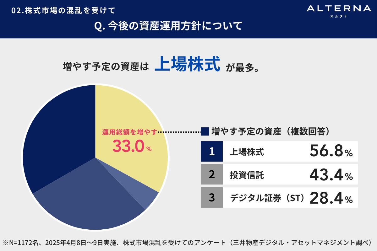 トランプショック後、「運用額を増やす」「減らす」どちらが多いのか？  波乱相場の今、個人投資家が注目する資産とは（Finasee（フィナシー））｜ｄメニューニュース（NTTドコモ）
