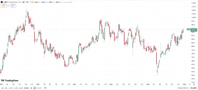 三菱ケミカルグループの株価の動きをグラフで表した図表（過去5年間）