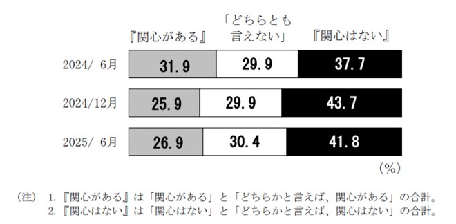 （図表）日銀の活動に日頃から関心がある