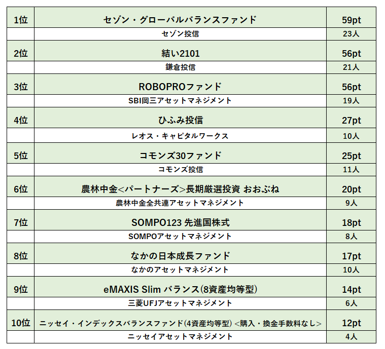 （図表）個人投資家が選ぶ！Fund of the Year 2025「アクティブ部門」