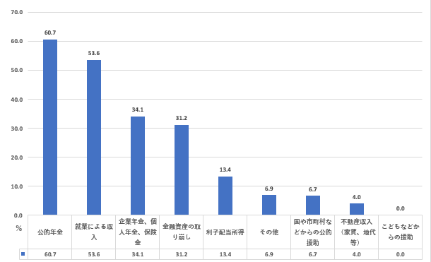 年収300万～500万円未満_老後における生活資金源（単身世帯）を表した図表