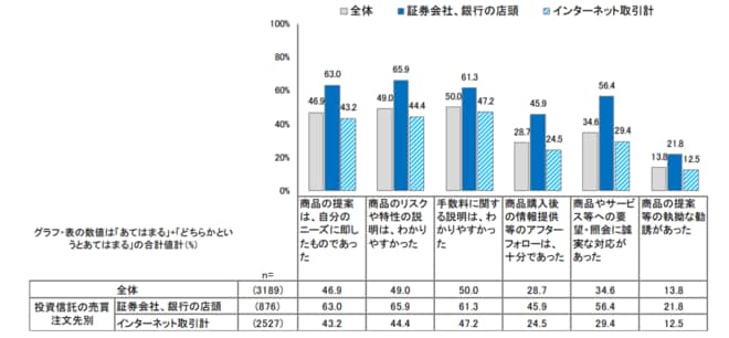 金融機関への満足度（投資信託の売買注文先別）を表した図表