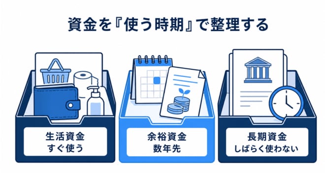 資金を「使う時期」で整理する