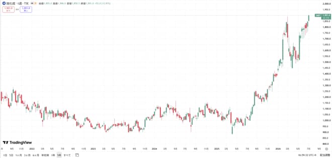 旭化成の株価チャート（過去5年間）