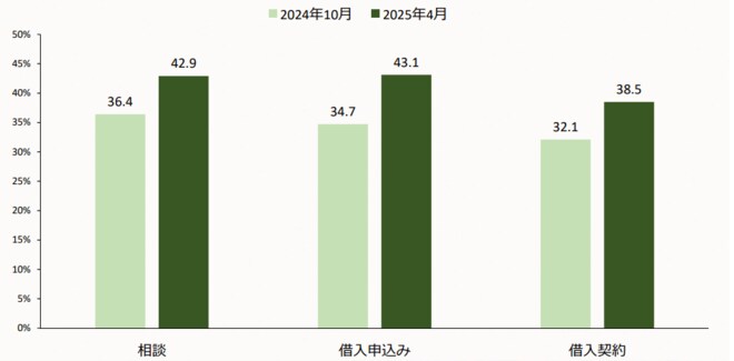 ウェブ・オンライン手続きの希望割合を表した図表
