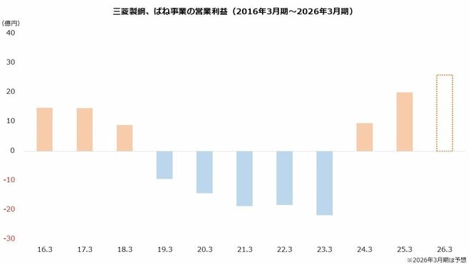 三菱製鋼、ばね事業の営業利益(2016年3月期~2026年3月期)