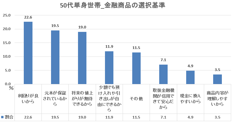 50代】金融商品の選び方ランキング！ 「利回り重視」？「元本保証」？  資産が増えた人、減った人の違いは？（Finasee（フィナシー））｜ｄメニューニュース（NTTドコモ）