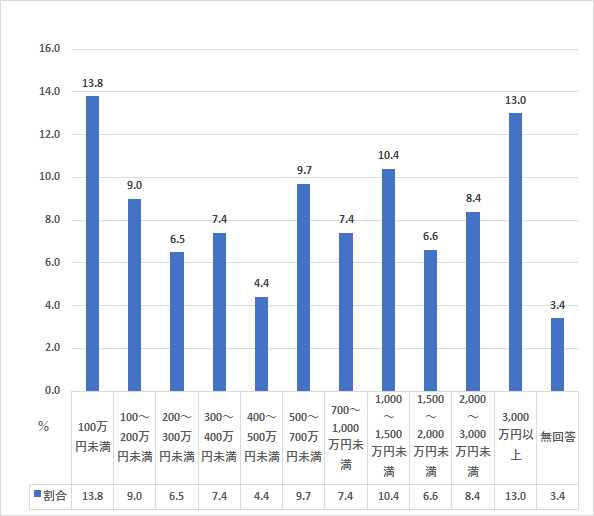 金融資産保有額ランキング（年収300万～500万円未満、二人以上世帯）を表した図表