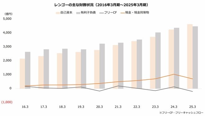 レンゴーの主な財務状況(2016年3月期~2025年3月期)