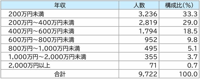 有効回答数と回答者の基本属性を表した図表