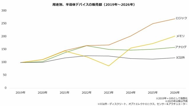 用途別、世界の半導体デバイスの販売額を表した図表(2019年~2026年)