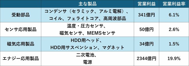 セグメント情報（25年3月期）を表した図表