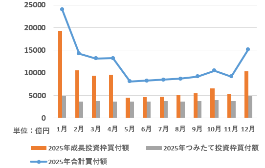 NISA買付額の月間推移（大手証券10社ベース、2025年1月～12月末）を表した図表