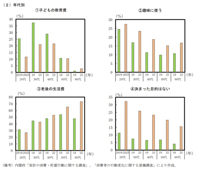 貯蓄の目的（年代別）を表した図表