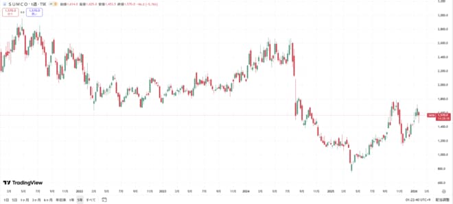 SUMCOの株価の動きをグラフで表した図表（過去5年間）