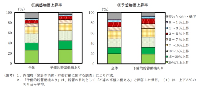 予備的貯蓄動機と経済認識を表した図表