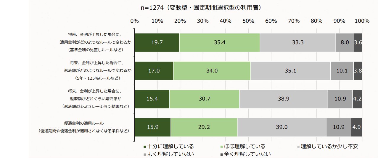 住宅ローンの金利リスクに関する理解度を表した図表