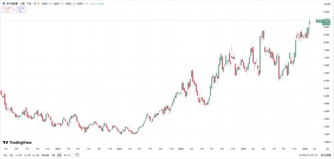 中外製薬の株価の動きをグラフで表した図表（過去5年間）