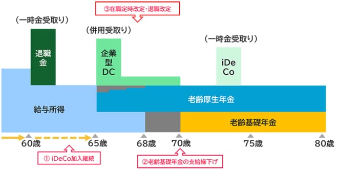 【公的年金と確定拠出年金の受け取り方のイメージ】