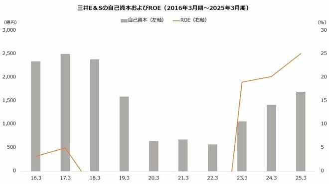 三井E&Sの自己資本およびROE(2016年3月期~2025年3月期)