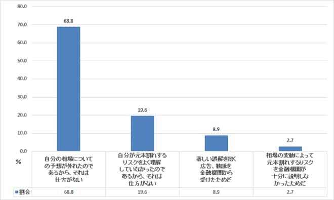 元本割れ経験の受け止め方（50代単身世帯）