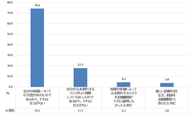 元本割れ経験の受け止め方（60代二人以上世帯）