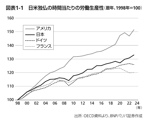 日米独仏の時間当たりの労働生産性(暦年、1998年=100)