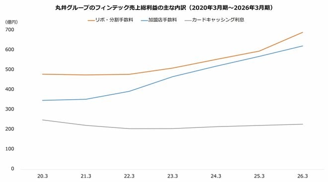丸井グループのフィンテック売上総利益の主な内訳（2020年3月期～2026年3月期）