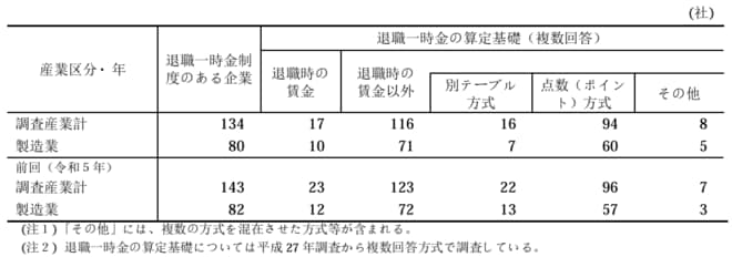 退職一時金の算定基礎