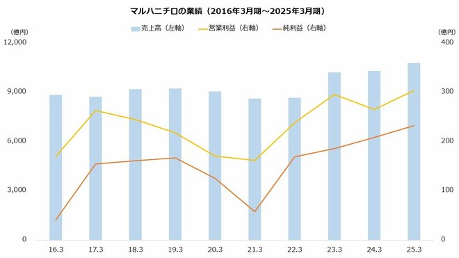 マルハニチロの業績（2016年3月期～2025年3月期